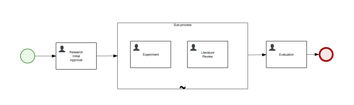 Ad-hoc Subprocesses